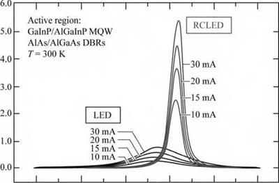 AlGaInP/GaAs RCLEDs emitting at 650 nm
