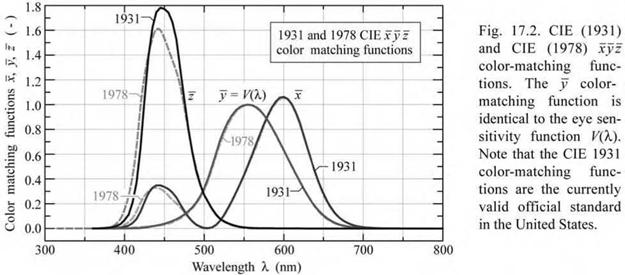 Color-matching functions and chromaticity diagram